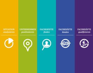 5 Schritte für Recruiting im Ausland