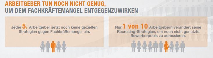 Massnahmen gegen Fachkräftemangel